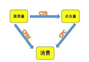 加一度分享三招，解決信息流賬戶數據不理想問題